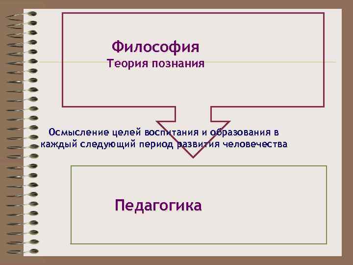 Философия Теория познания Осмысление целей воспитания и образования в каждый следующий период развития человечества