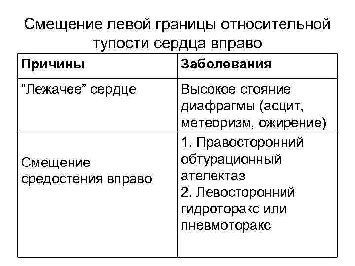Смещение левой границы относительной тупости сердца вправо Причины Заболевания “Лежачее” сердце Высокое стояние диафрагмы