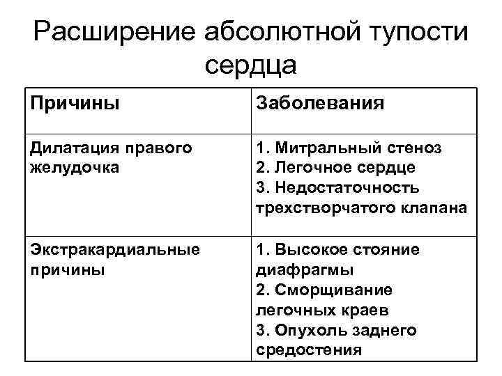 Расширение абсолютной тупости сердца Причины Заболевания Дилатация правого желудочка 1. Митральный стеноз 2. Легочное