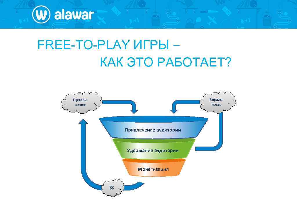 FREE-TO-PLAY ИГРЫ – КАК ЭТО РАБОТАЕТ? Виральность Продвижение Привлечение аудитории Удержание аудитории Монетизация $$