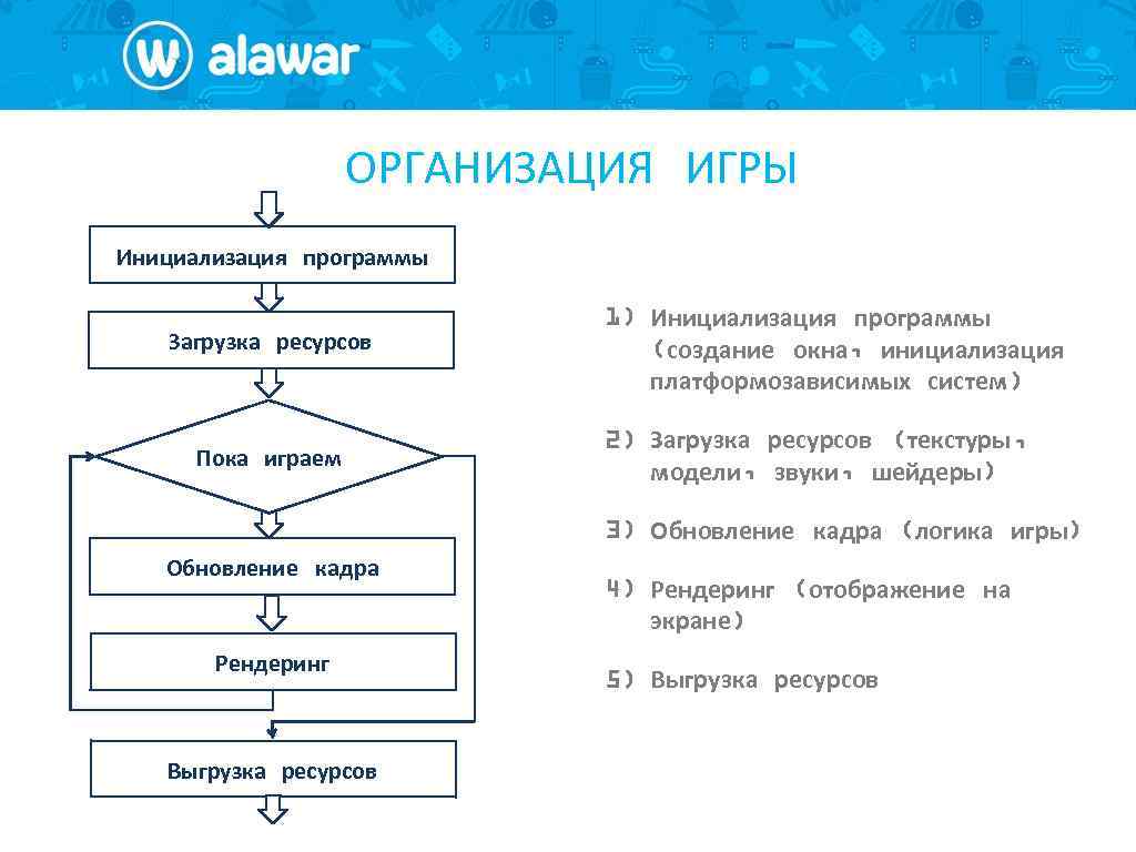 ОРГАНИЗАЦИЯ ИГРЫ Инициализация программы Загрузка ресурсов Пока играем 1) Инициализация программы (создание окна, инициализация