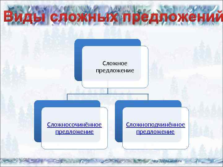 Виды сложных предложений Сложное предложение Сложносочинённое предложение 2/16/2018 Сложноподчинённое предложение 3 