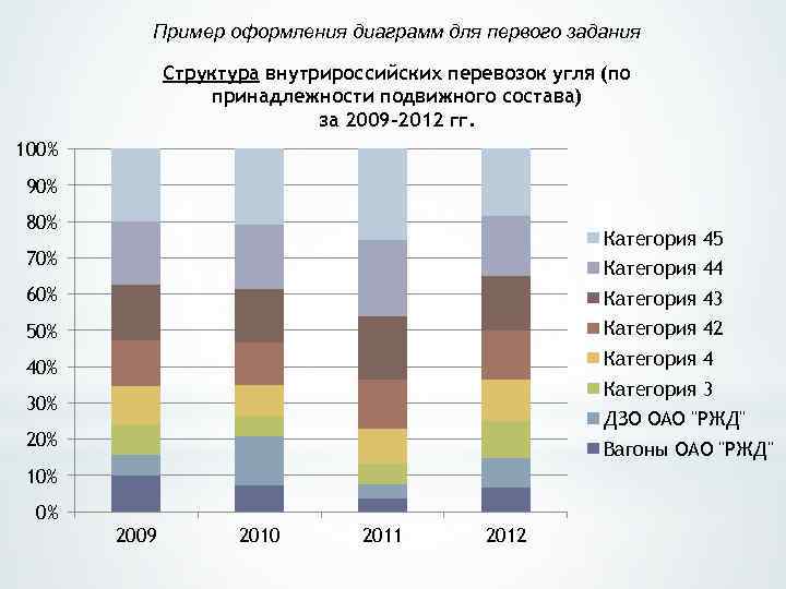 Пример оформления диаграмм для первого задания Структура внутрироссийских перевозок угля (по принадлежности подвижного состава)