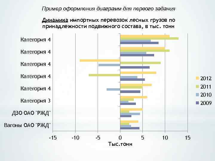 Пример оформления диаграмм для первого задания Динамика импортных перевозок лесных грузов по принадлежности подвижного