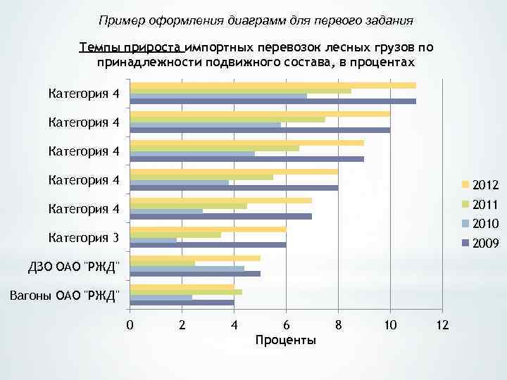 Пример оформления диаграмм для первого задания Темпы прироста импортных перевозок лесных грузов по принадлежности