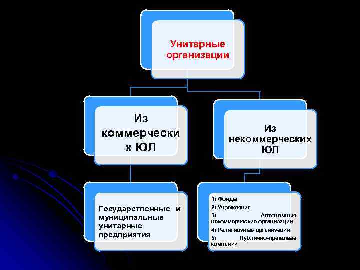 Унитарные организации Из коммерчески х ЮЛ Из некоммерческих ЮЛ 1) Фонды Государственные и муниципальные