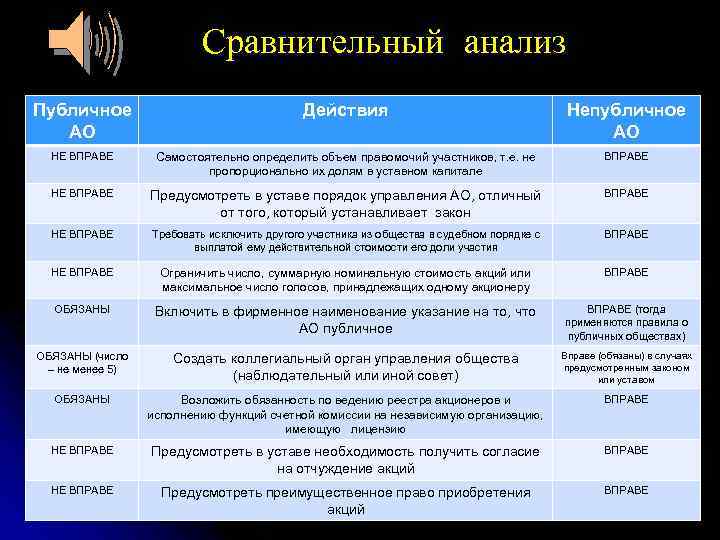 Сравнительный анализ Публичное АО Действия Непубличное АО НЕ ВПРАВЕ Самостоятельно определить объем правомочий участников,