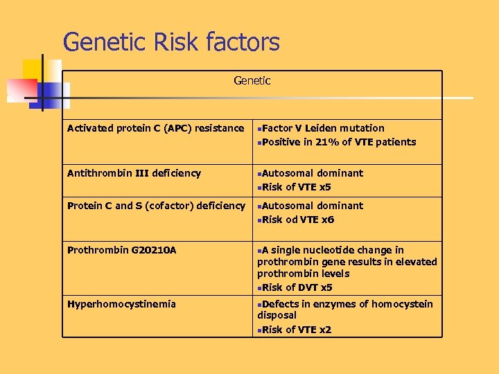 Genetic Risk factors Genetic Activated protein C (APC) resistance n. Factor V Leiden mutation