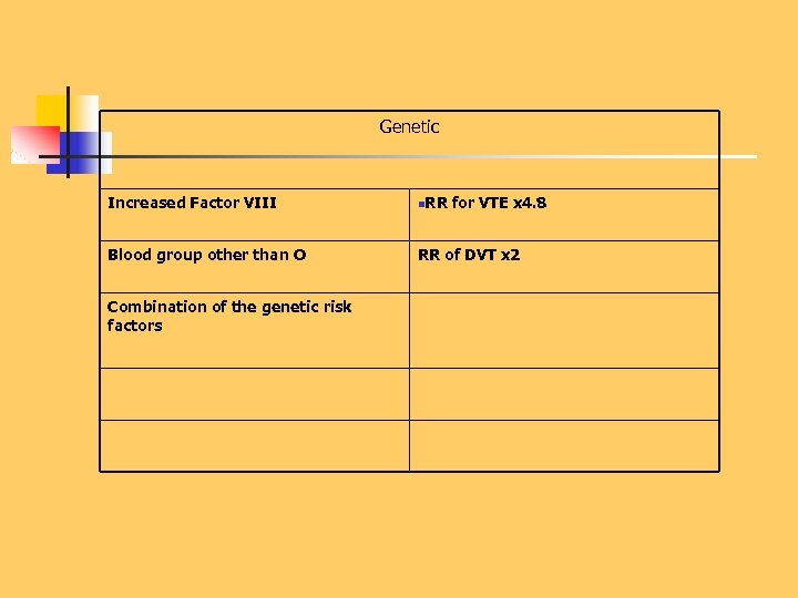 Genetic Increased Factor VIII n. RR Blood group other than O RR of DVT