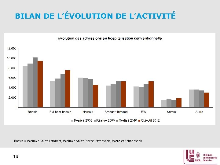 BILAN DE L’ÉVOLUTION DE L’ACTIVITÉ Bassin = Woluwé Saint-Lambert, Woluwé Saint-Pierre, Etterbeek, Evere et