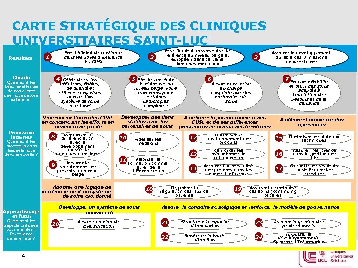 CARTE STRATÉGIQUE DES CLINIQUES UNIVERSITAIRES SAINT-LUC Résultats Etre l’hôpital de confiance dans les zones