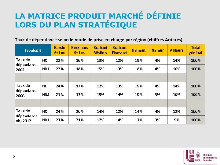 LA MATRICE PRODUIT MARCHÉ DÉFINIE LORS DU PLAN STRATÉGIQUE Taux de dépendance selon le