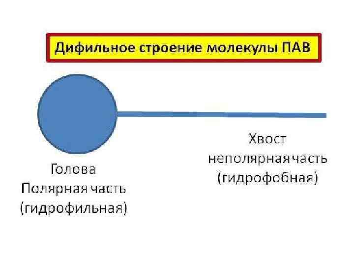 Поверхностно активные вещества имеют. Поверхностно-активные вещества строение молекул. Строение молекул и свойства поверхностно-активных веществ. Поверхностно-активные вещества строение. Схема строения молекул пав.