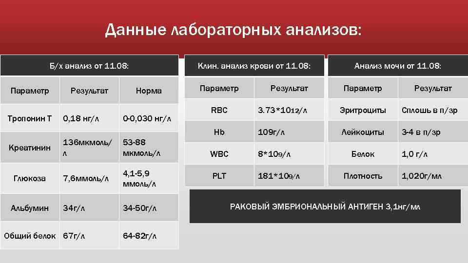 Данные лабораторных анализов: Б/х анализ от 11. 08: Параметр Тропонин Т Результат 0, 18