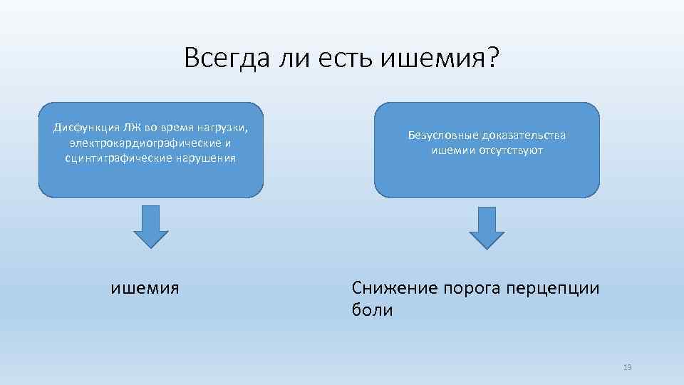 Всегда ли есть ишемия? Дисфункция ЛЖ во время нагрузки, электрокардиографические и сцинтиграфические нарушения ишемия