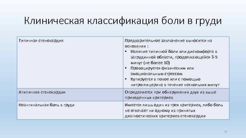 Клиническая классификация боли в груди Типичная стенокардия Предварительное заключение выносится на основании : •