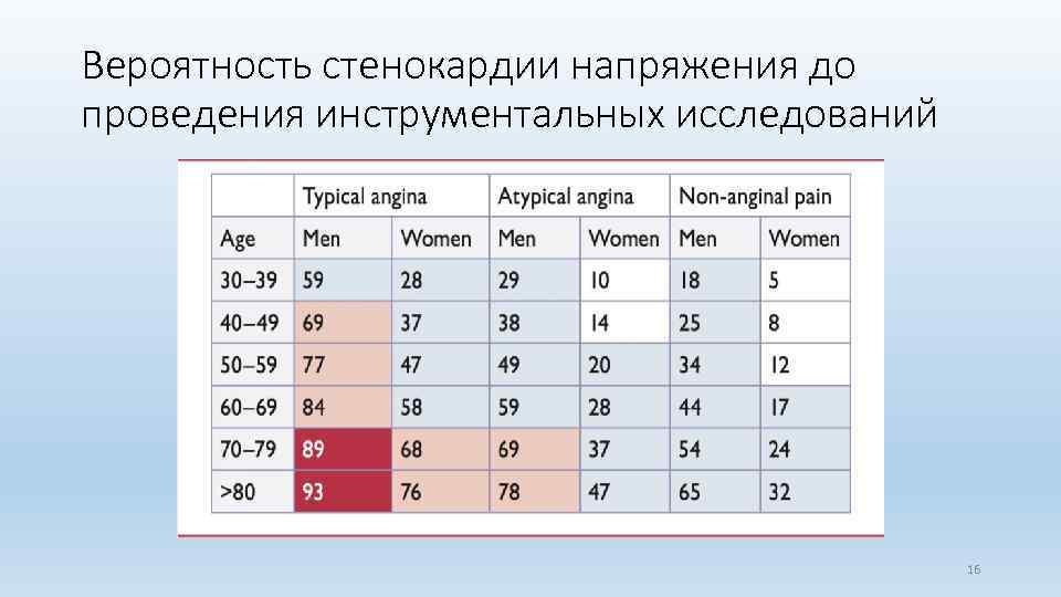 Вероятность стенокардии напряжения до проведения инструментальных исследований 16 