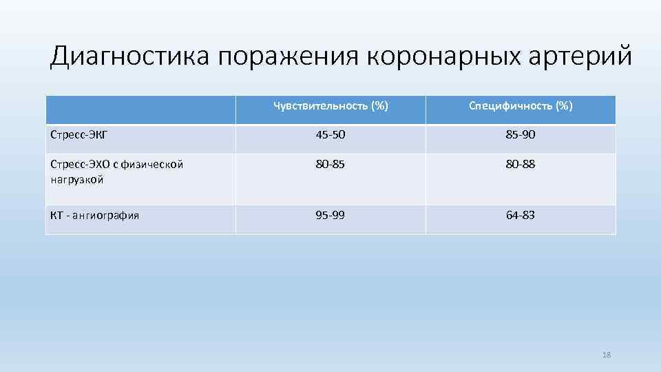 Диагностика поражения коронарных артерий Чувствительность (%) Специфичность (%) Стресс-ЭКГ 45 -50 85 -90 Стресс-ЭХО