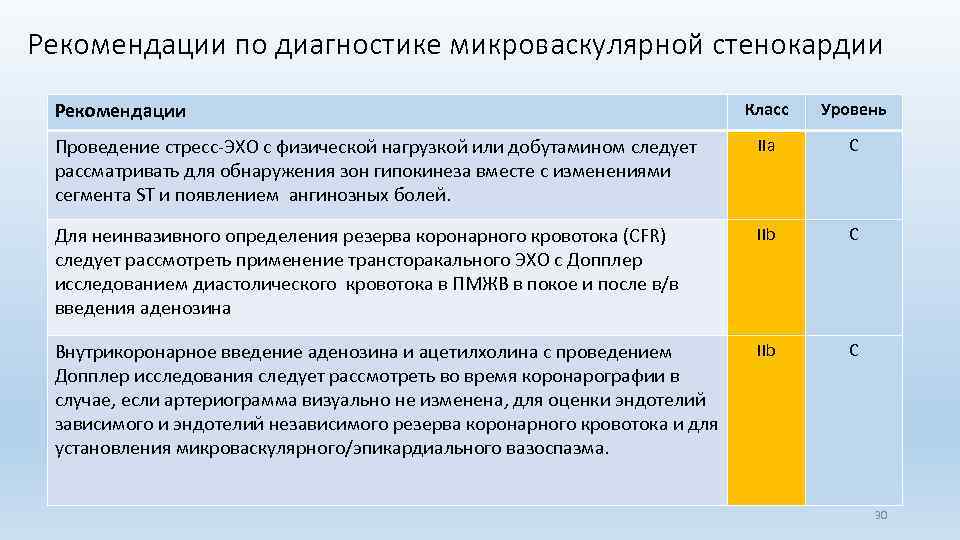 Рекомендации по диагностике микроваскулярной стенокардии Рекомендации Класс Уровень Проведение стресс-ЭХО с физической нагрузкой или