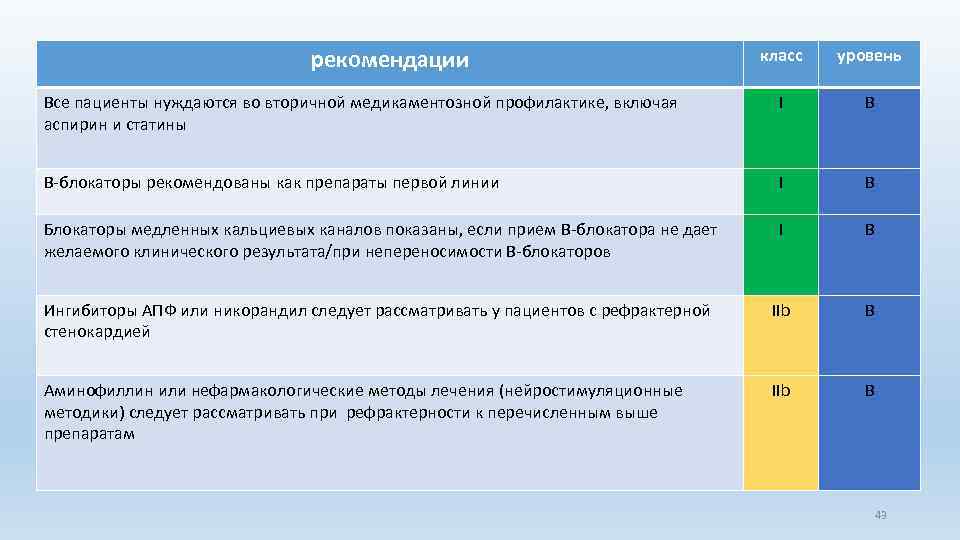 рекомендации класс уровень Все пациенты нуждаются во вторичной медикаментозной профилактике, включая аспирин и статины