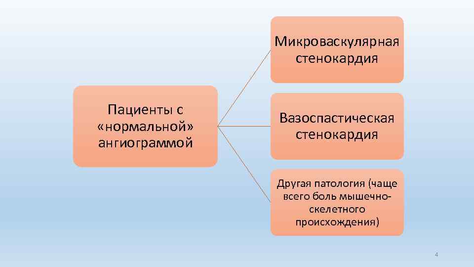 Микроваскулярная стенокардия Пациенты с «нормальной» ангиограммой Вазоспастическая стенокардия Другая патология (чаще всего боль мышечноскелетного