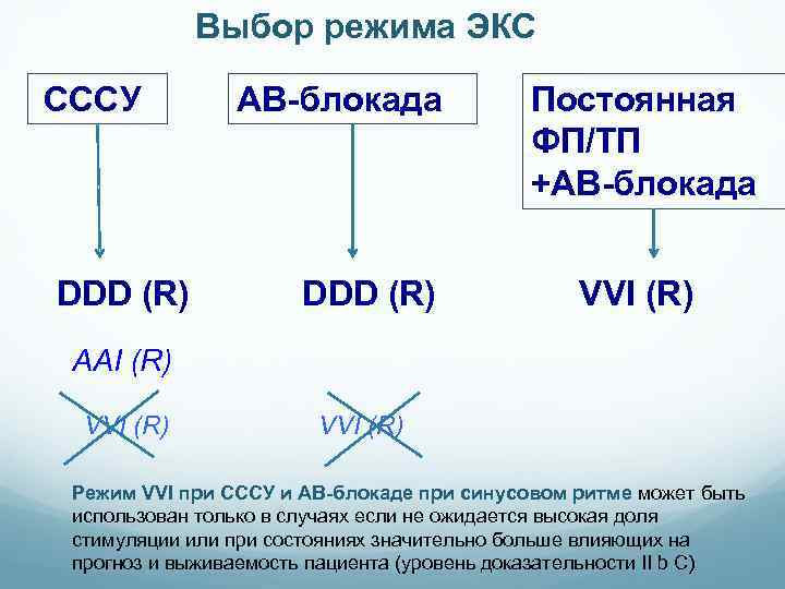 Выбор режима ЭКС СССУ DDD (R) АВ-блокада DDD (R) Постоянная ФП/ТП +АВ-блокада VVI (R)