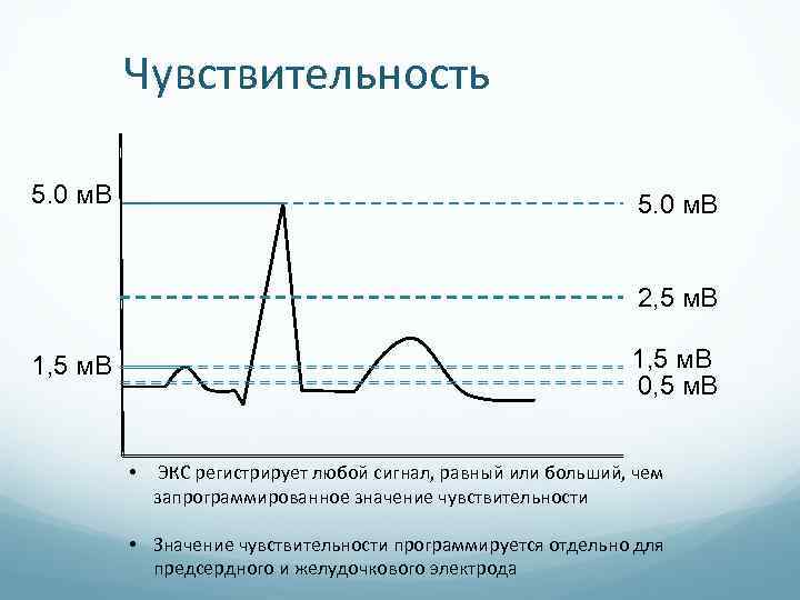 Чувствительность 5. 0 м. В 2, 5 м. В 1, 5 м. В 0,