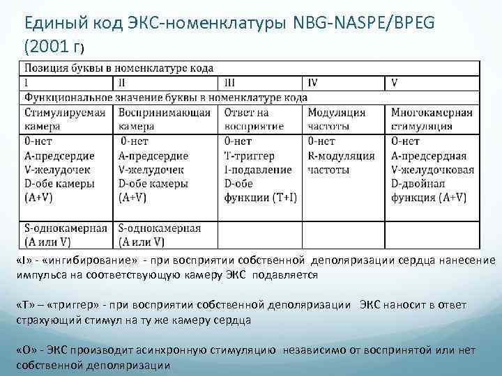 Единый код ЭКС-номенклатуры NBG-NASPE/BPEG (2001 г) «I» - «ингибирование» - при восприятии собственной деполяризации