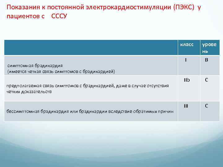 Показания к постоянной электрокардиостимуляции (ПЭКС) у пациентов с СССУ класс симптомная брадикардия (имеется четкая