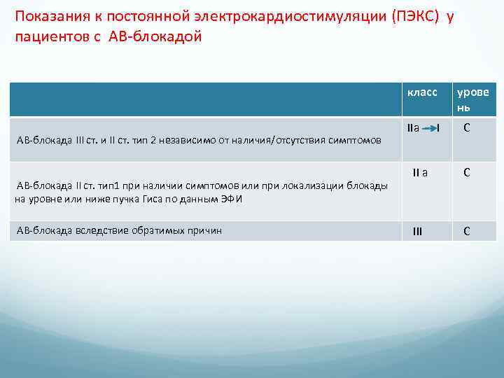 Показания к постоянной электрокардиостимуляции (ПЭКС) у пациентов с АВ-блокадой класс АВ-блокада III ст. и