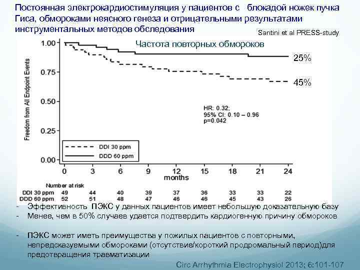 Постоянная электрокардиостимуляция у пациентов с блокадой ножек пучка Гиса, обмороками неясного генеза и отрицательными