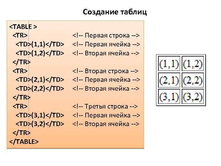 Создание таблиц <TABLE > <TR> <TD>(1, 1)</TD> <TD>(1, 2)</TD> </TR> <TD>(2, 1)</TD> <TD>(2, 2)</TD>