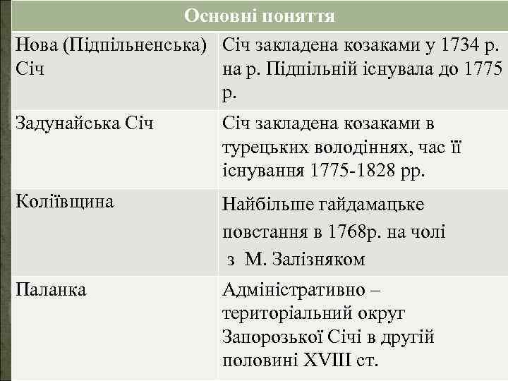 Основні поняття Нова (Підпільненська) Січ закладена козаками у 1734 р. Січ на р. Підпільній