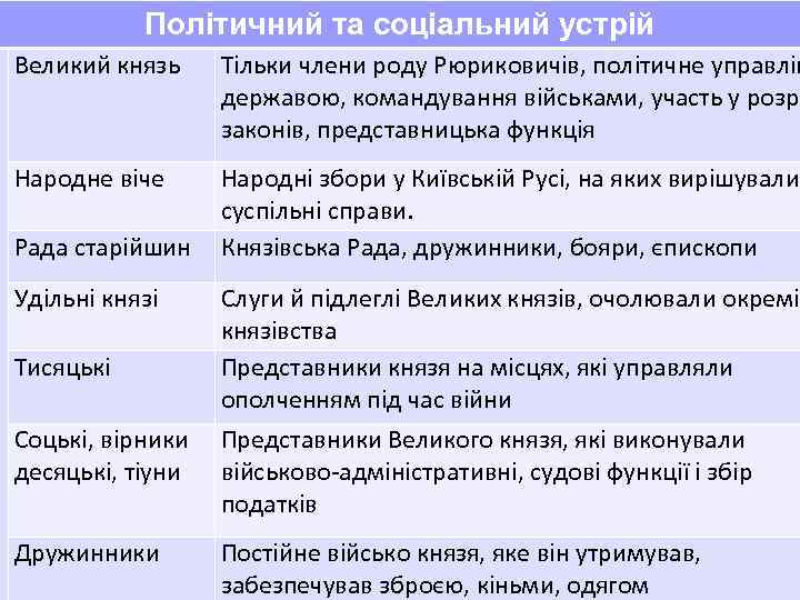 Політичний та соціальний устрій Великий князь Тільки члени роду Рюриковичів, політичне управлін Політичний та