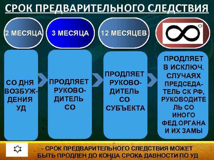 СРОК ПРЕДВАРИТЕЛЬНОГО СЛЕДСТВИЯ 2 МЕСЯЦА СО ДНЯ ВОЗБУЖДЕНИЯ УД 3 МЕСЯЦА ПРОДЛЯЕТ РУКОВОДИТЕЛЬ СО