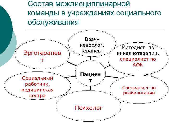 Состав междисциплинарной команды в учреждениях социального обслуживания Эрготерапев т Социальный работник, медицинская сестра Врачневролог,