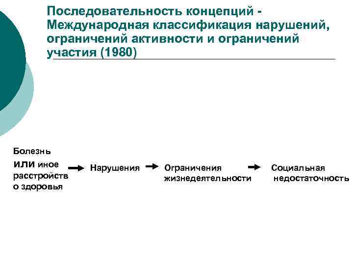 Последовательность концепций Международная классификация нарушений, ограничений активности и ограничений участия (1980) Болезнь или иное