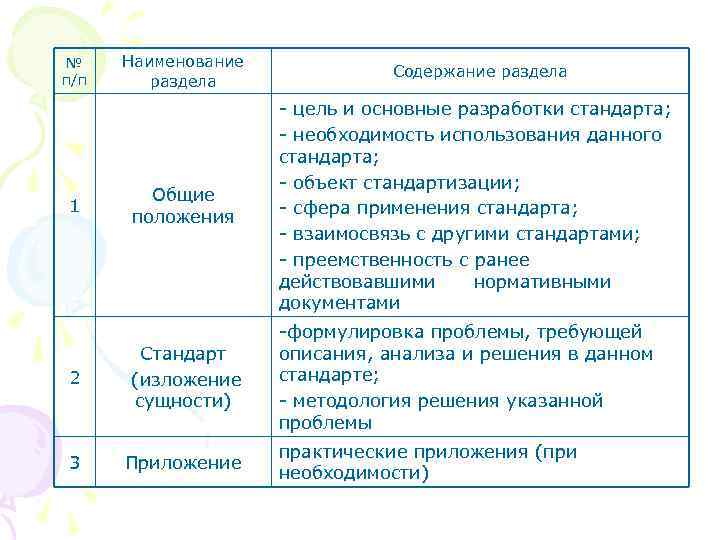 Наименование раздела Содержание раздела Общие положения - цель и основные разработки стандарта; - необходимость