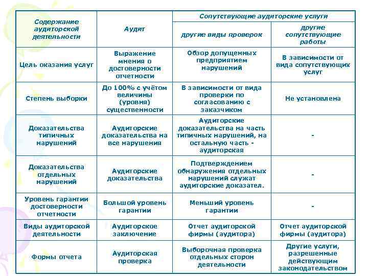 Характеристика аудиторской деятельности. Аудит и сопутствующие аудиту услуги таблица. Виды сопутствующих аудиторских услуг.