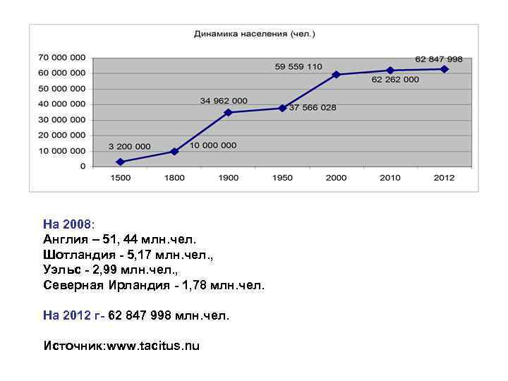 На 2008: Англия – 51, 44 млн. чел. Шотландия - 5, 17 млн. чел.