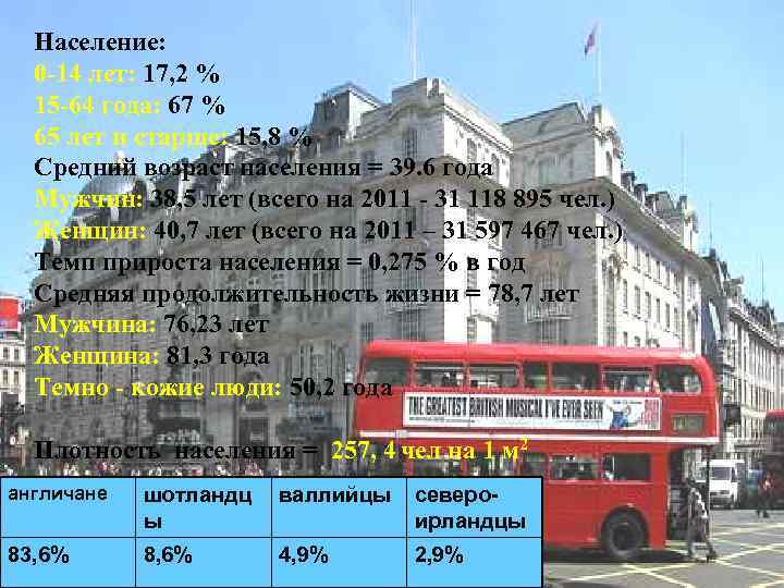 Население: 0 -14 лет: 17, 2 % 15 -64 года: 67 % 65 лет