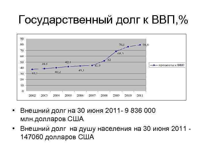 Государственный долг к ВВП, % • Внешний долг на 30 июня 2011 - 9