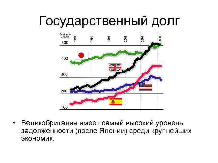 Государственный долг • Великобритания имеет самый высокий уровень задолженности (после Японии) среди крупнейших экономик.