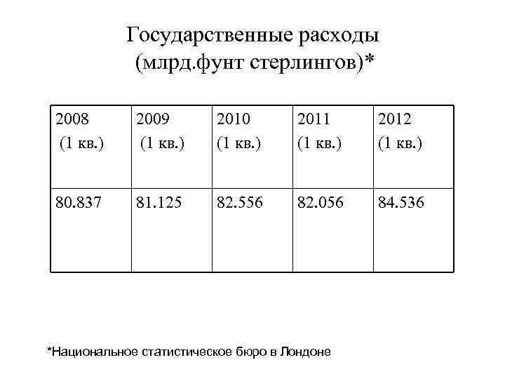 Государственные расходы (млрд. фунт стерлингов)* 2008 (1 кв. ) 2009 (1 кв. ) 2010