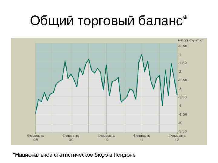 Общий торговый баланс* *Национальное статистическое бюро в Лондоне 