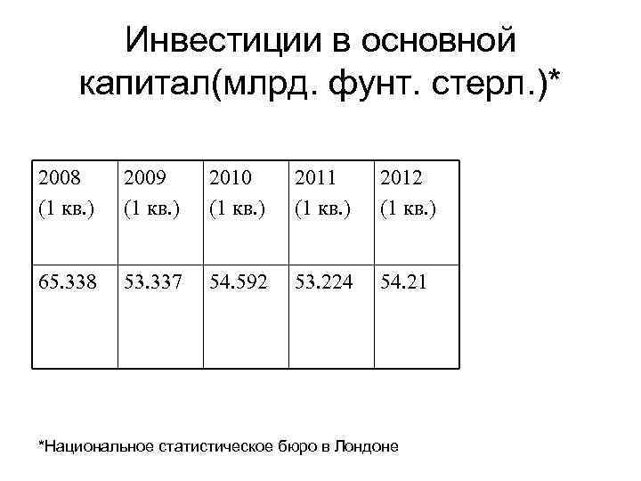 Инвестиции в основной капитал(млрд. фунт. стерл. )* 2008 (1 кв. ) 2009 (1 кв.