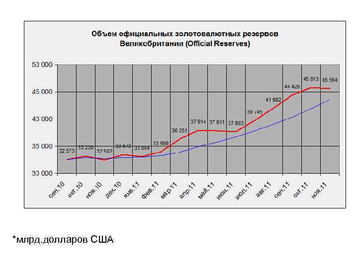 *млрд. долларов США 