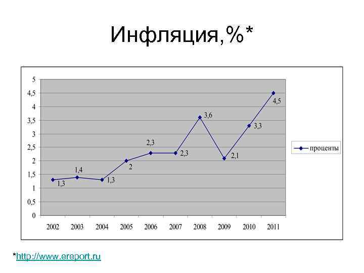 Инфляция, %* *http: //www. ereport. ru 