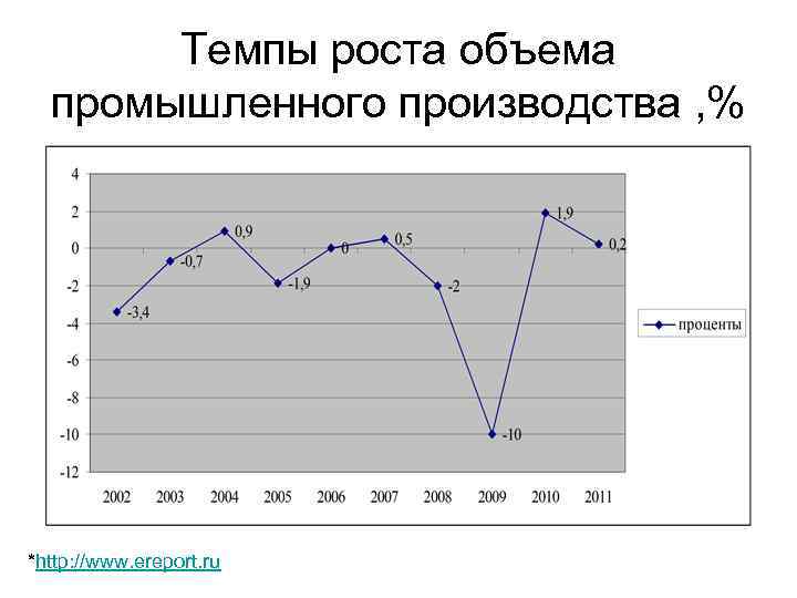 Темпы роста объема промышленного производства , % *http: //www. ereport. ru 