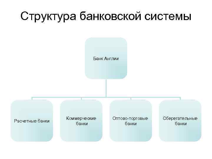 Банковская система великобритании презентация